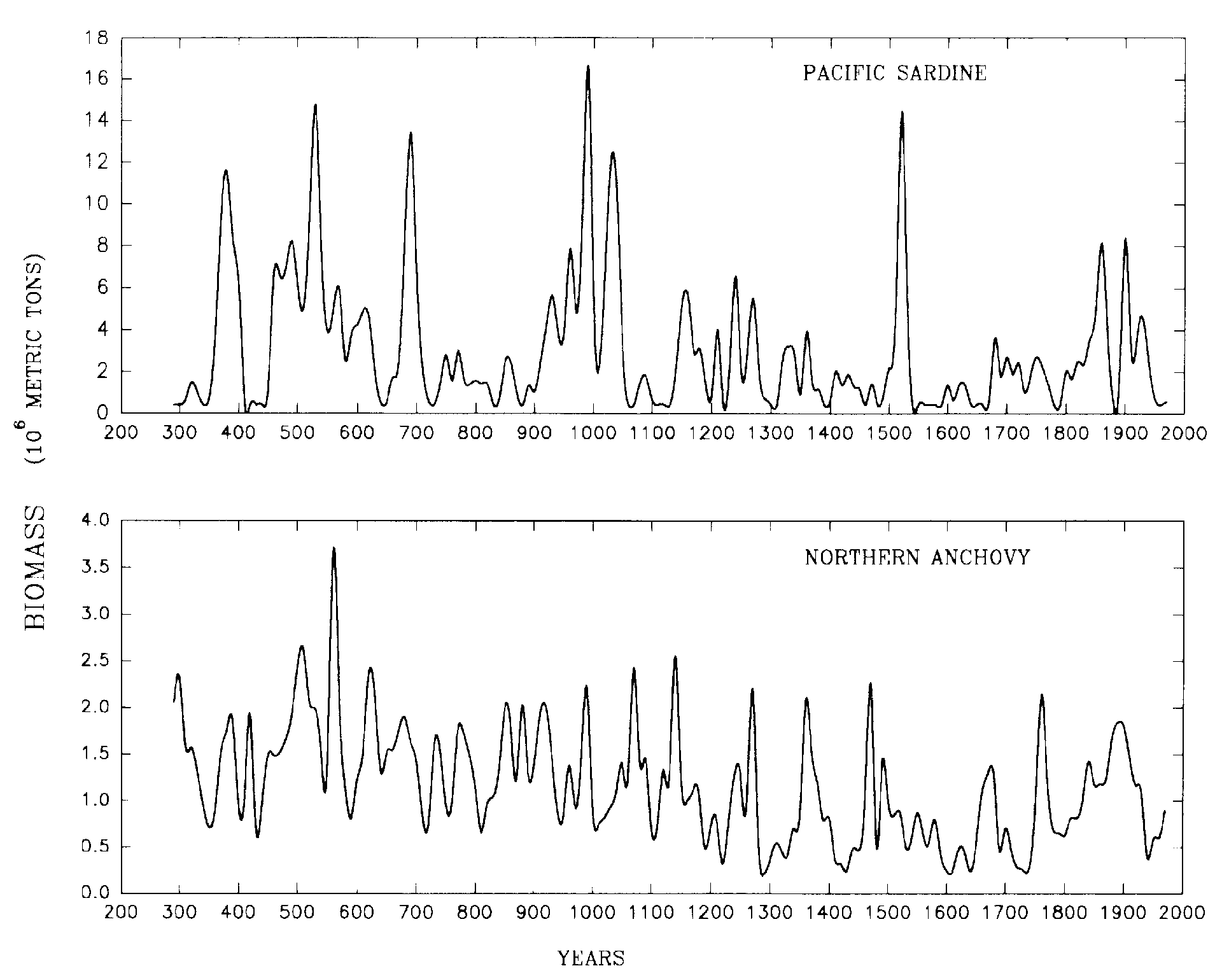 proxy sardine and anchovy biomass