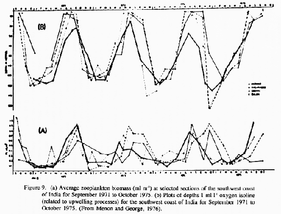  highest zooplankton biomass occurs during upwelling periods and maximum 